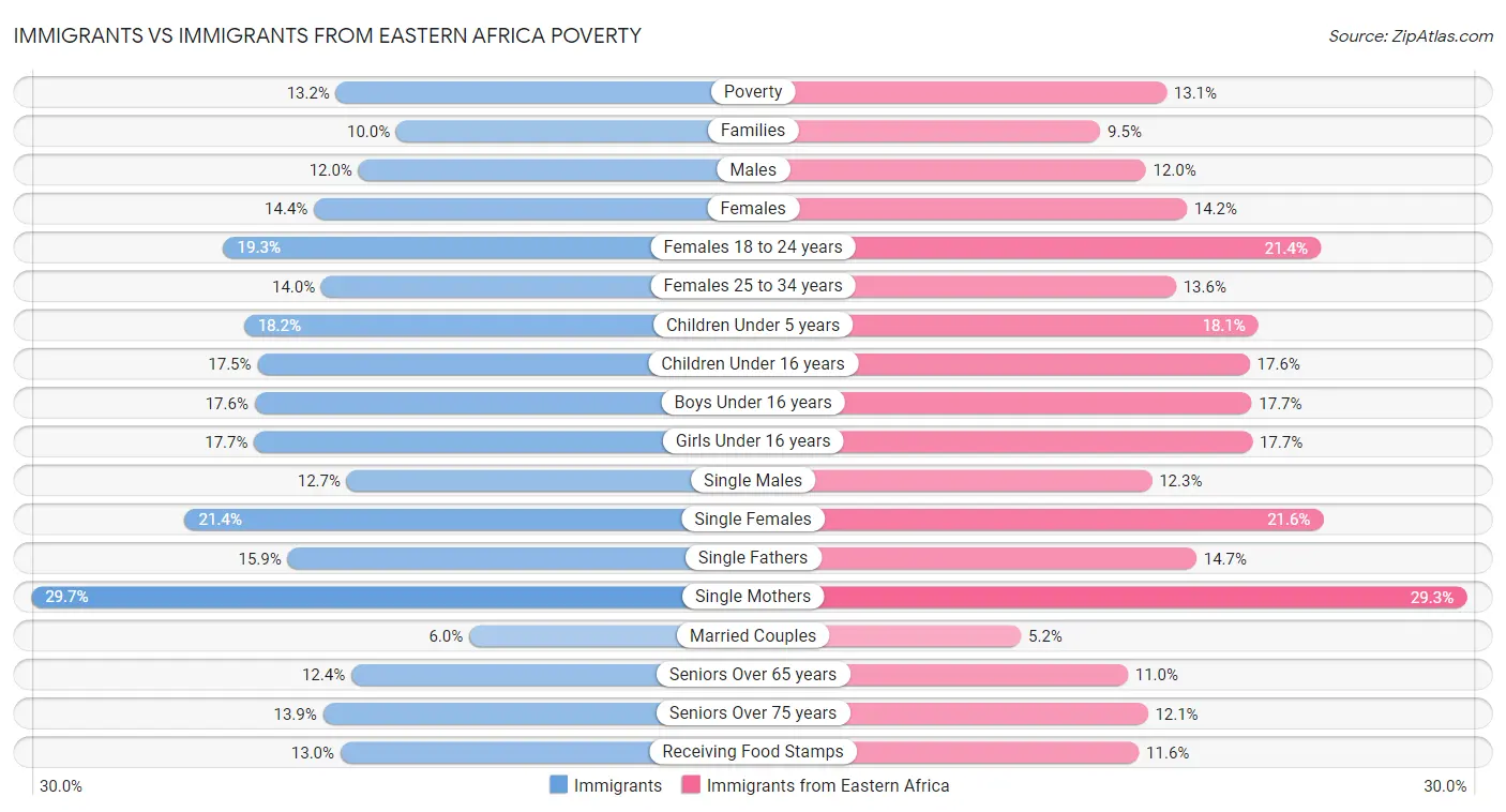 Immigrants vs Immigrants from Eastern Africa Poverty