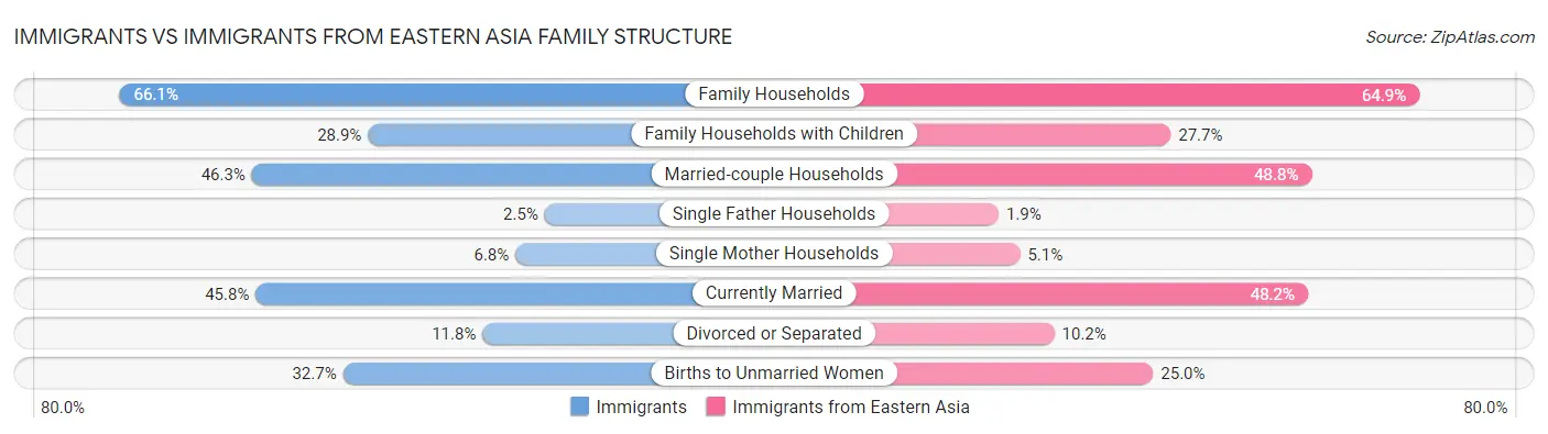 Immigrants vs Immigrants from Eastern Asia Family Structure