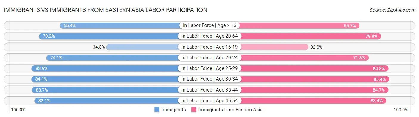 Immigrants vs Immigrants from Eastern Asia Labor Participation