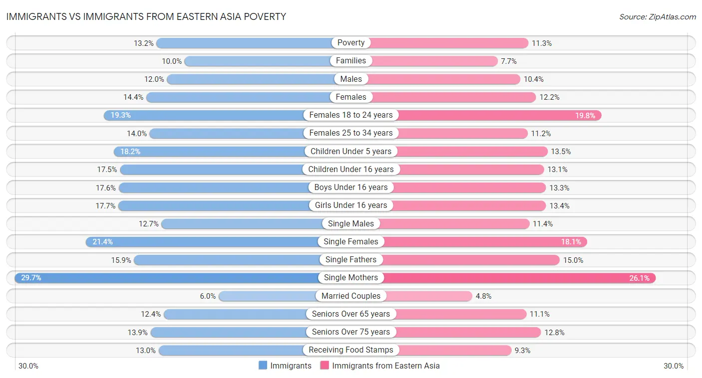 Immigrants vs Immigrants from Eastern Asia Poverty