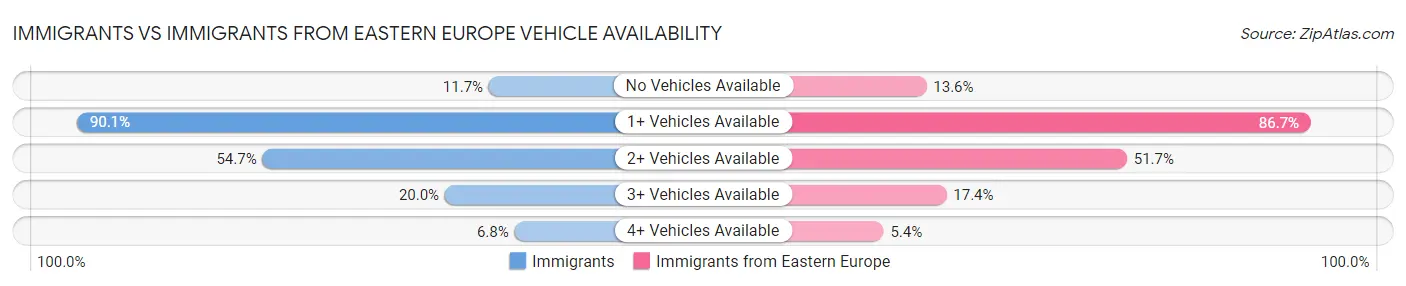 Immigrants vs Immigrants from Eastern Europe Vehicle Availability