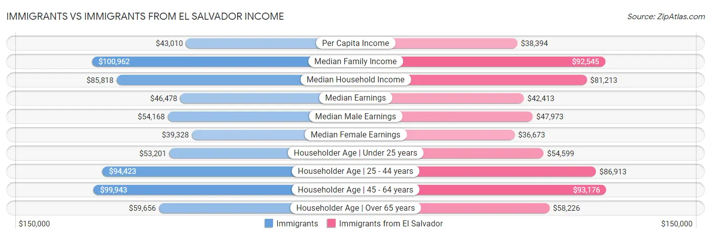 Immigrants vs Immigrants from El Salvador Income