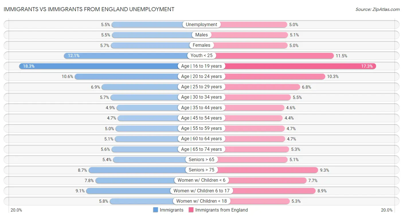 Immigrants vs Immigrants from England Unemployment