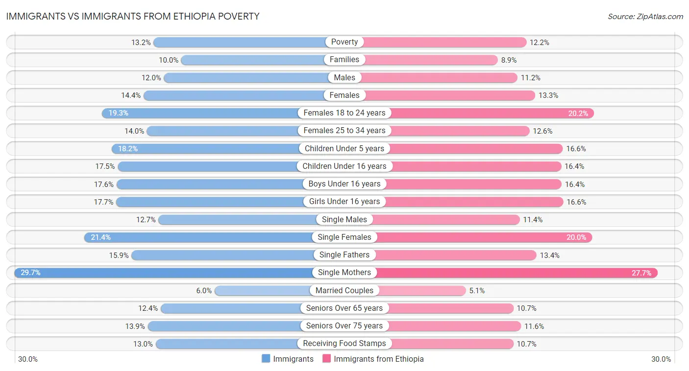 Immigrants vs Immigrants from Ethiopia Poverty