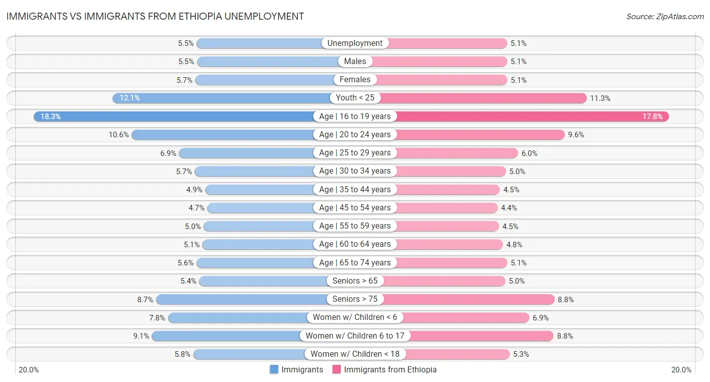 Immigrants vs Immigrants from Ethiopia Unemployment