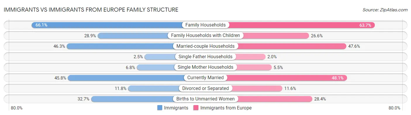 Immigrants vs Immigrants from Europe Family Structure