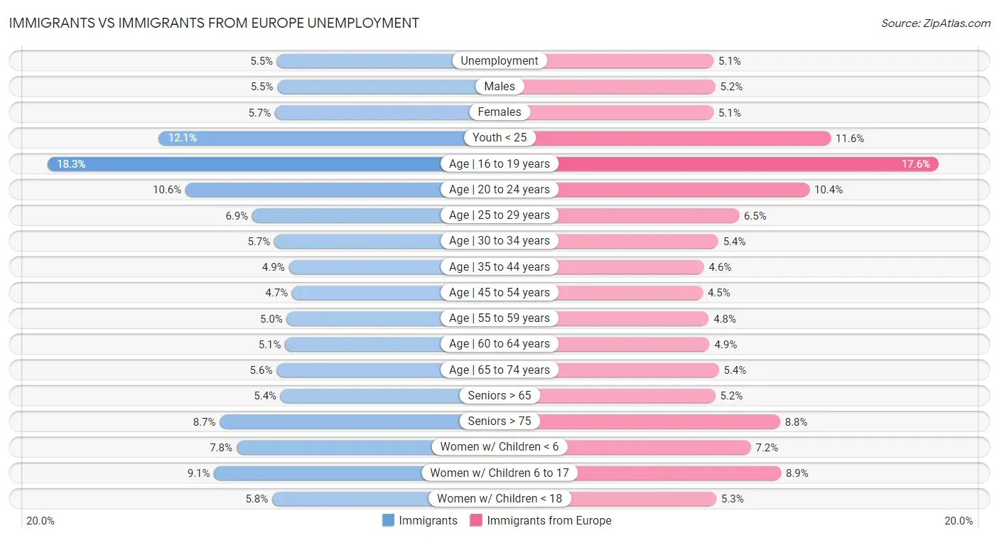 Immigrants vs Immigrants from Europe Unemployment