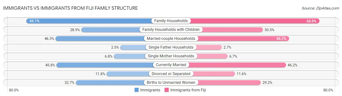 Immigrants vs Immigrants from Fiji Family Structure
