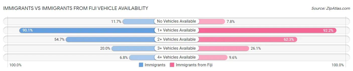 Immigrants vs Immigrants from Fiji Vehicle Availability