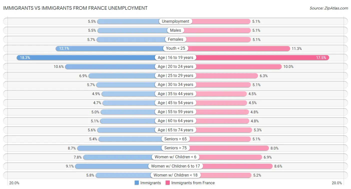 Immigrants vs Immigrants from France Unemployment