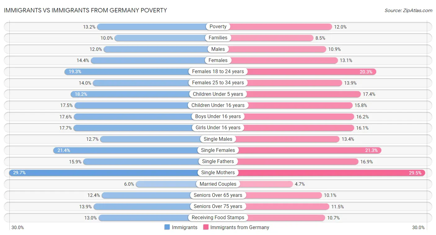 Immigrants vs Immigrants from Germany Poverty