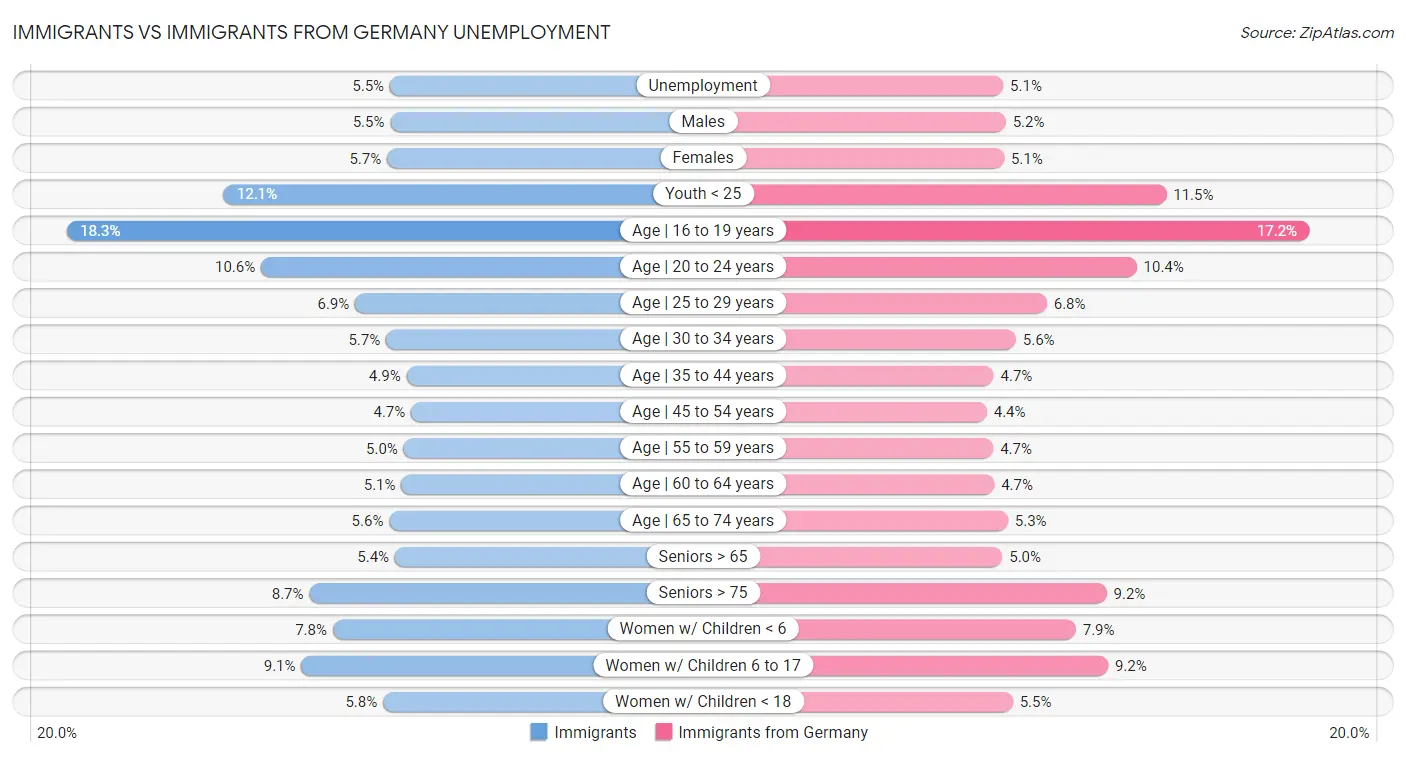 Immigrants vs Immigrants from Germany Unemployment