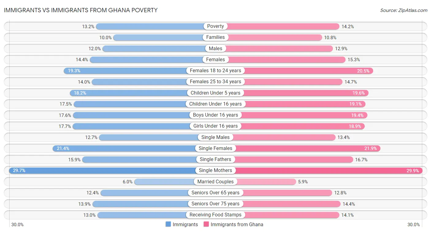 Immigrants vs Immigrants from Ghana Poverty
