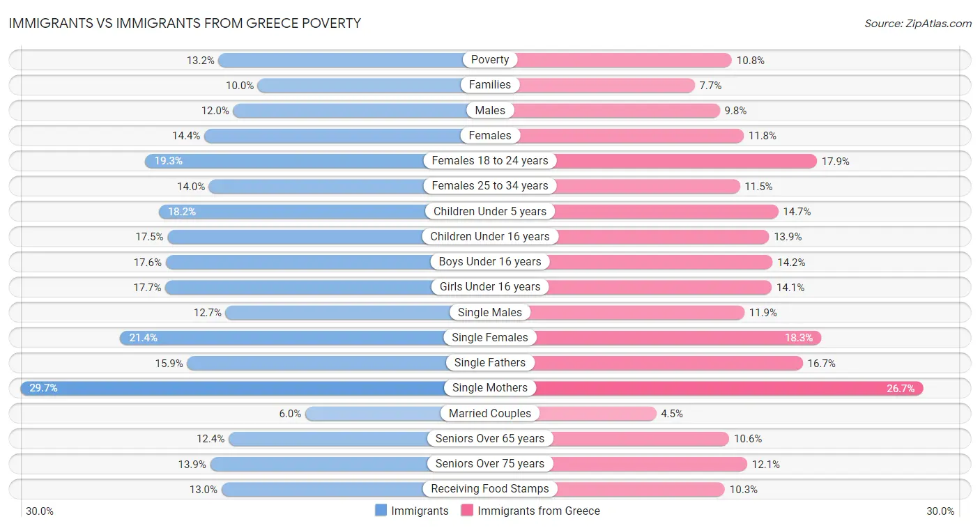 Immigrants vs Immigrants from Greece Poverty