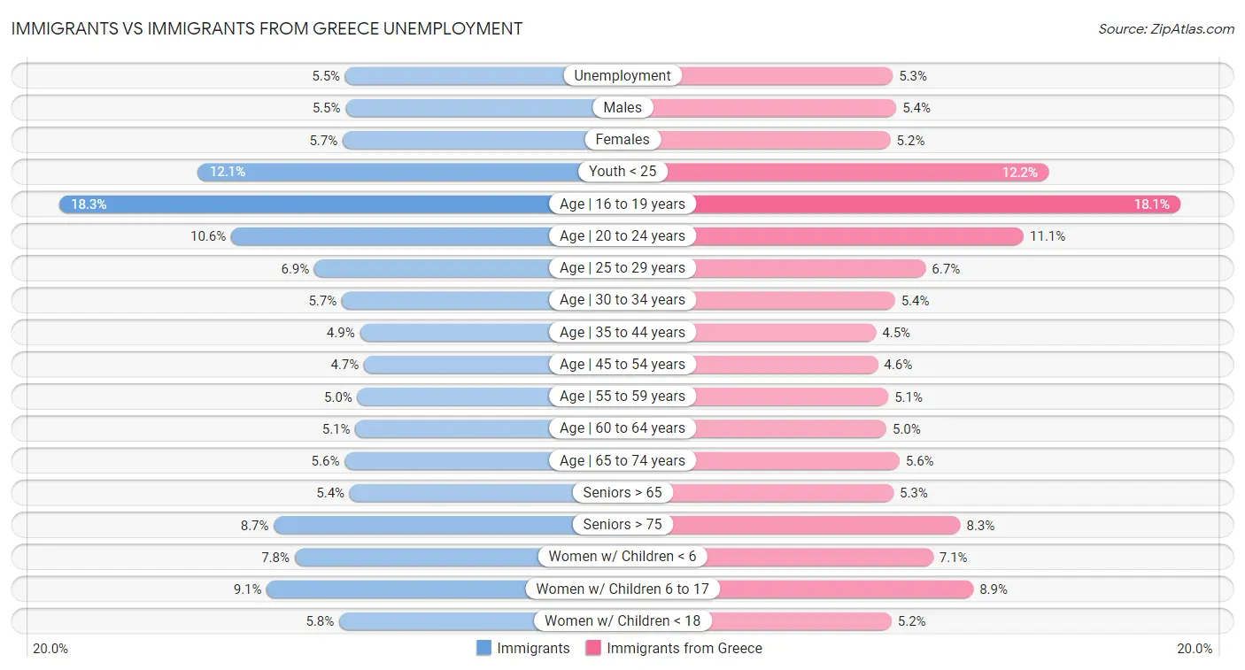Immigrants vs Immigrants from Greece Unemployment
