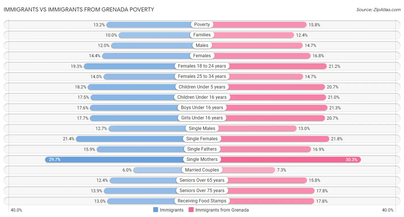 Immigrants vs Immigrants from Grenada Poverty