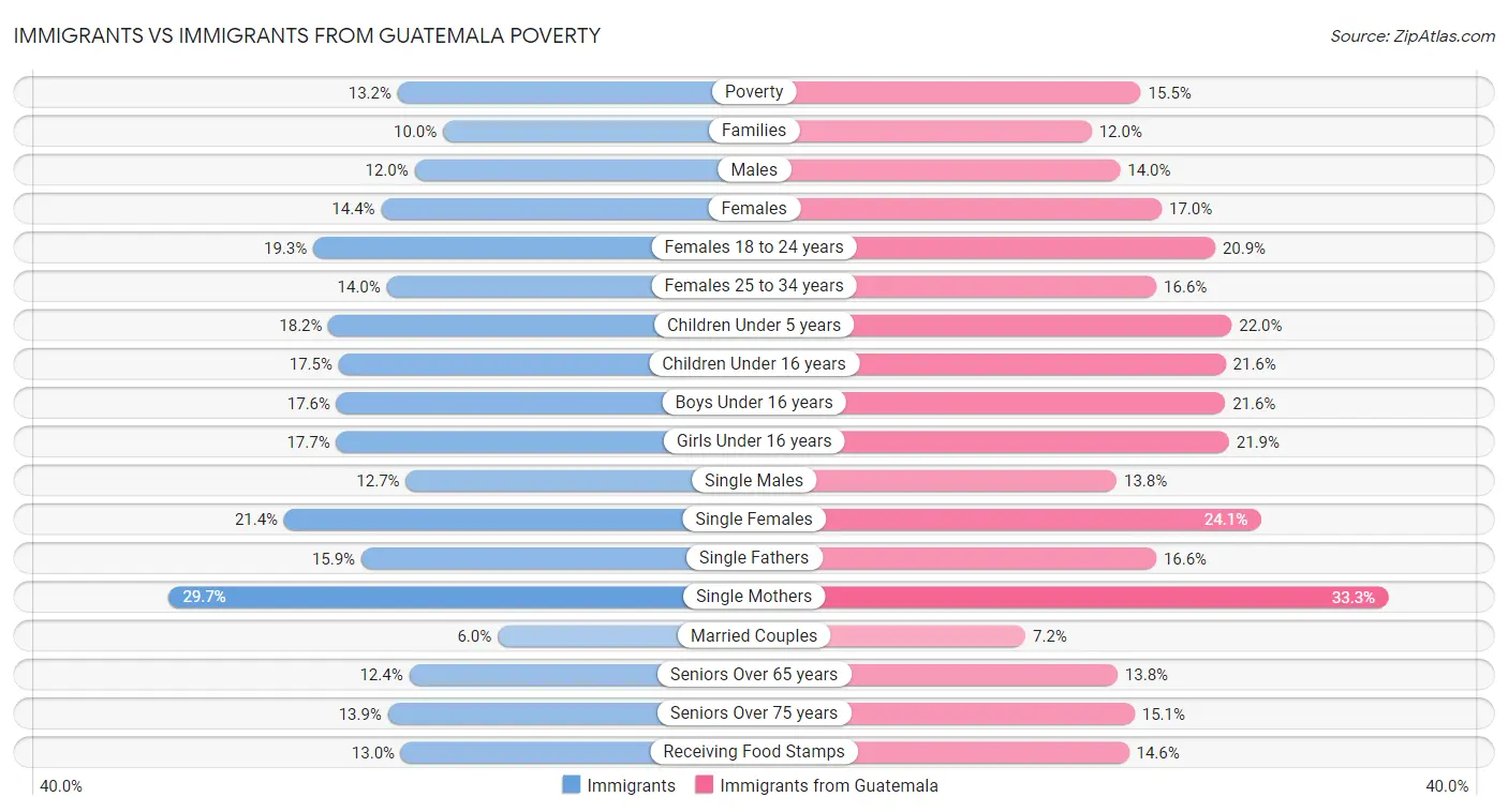 Immigrants vs Immigrants from Guatemala Poverty