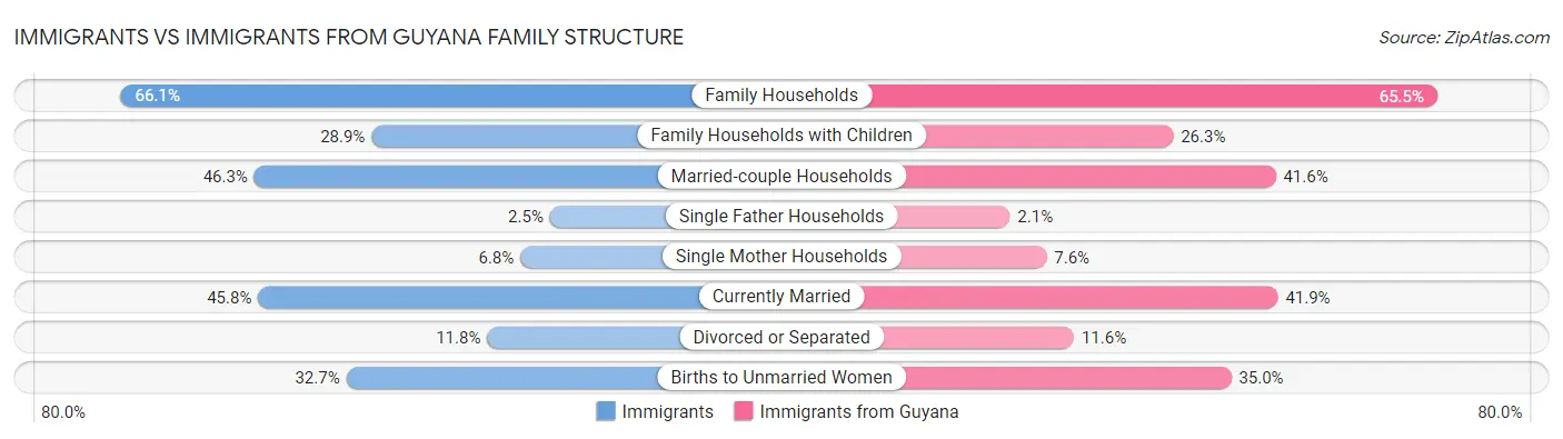 Immigrants vs Immigrants from Guyana Family Structure