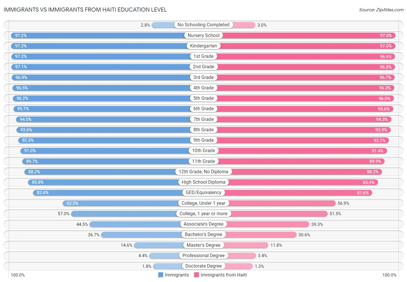 Immigrants vs Immigrants from Haiti Education Level