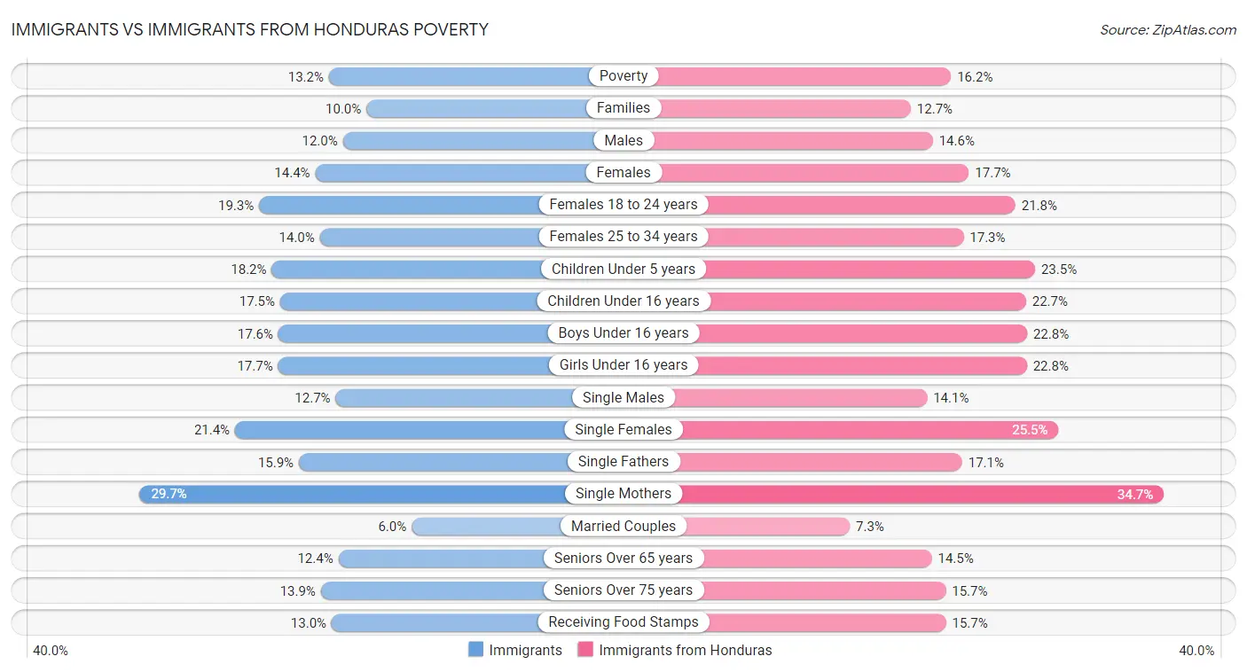 Immigrants vs Immigrants from Honduras Poverty