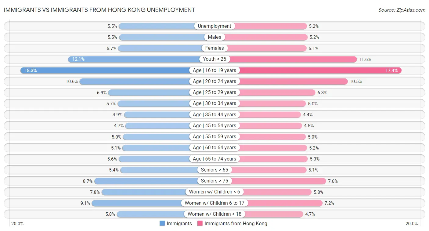 Immigrants vs Immigrants from Hong Kong Unemployment