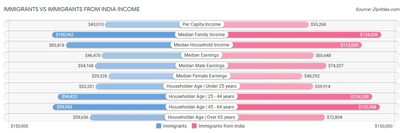Immigrants vs Immigrants from India Income