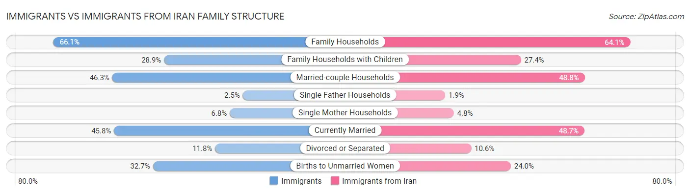 Immigrants vs Immigrants from Iran Family Structure