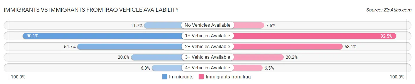 Immigrants vs Immigrants from Iraq Vehicle Availability