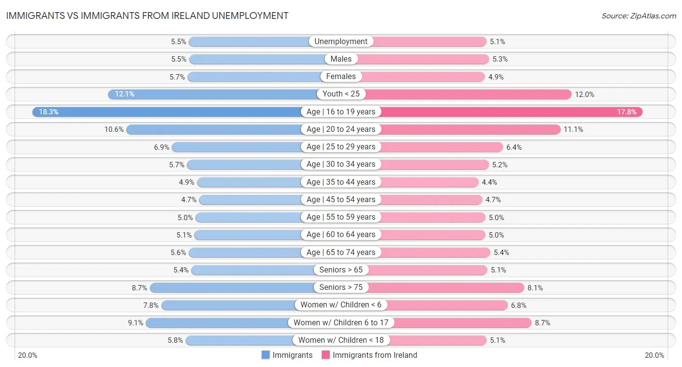 Immigrants vs Immigrants from Ireland Unemployment