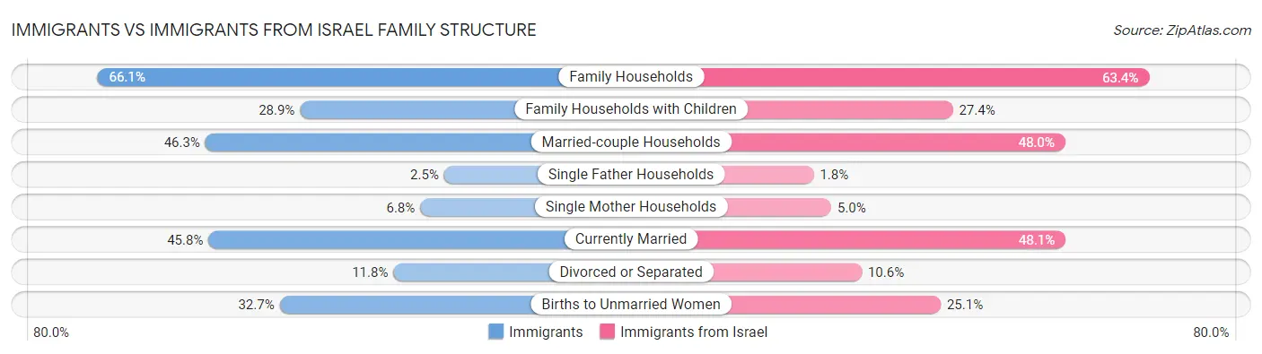 Immigrants vs Immigrants from Israel Family Structure