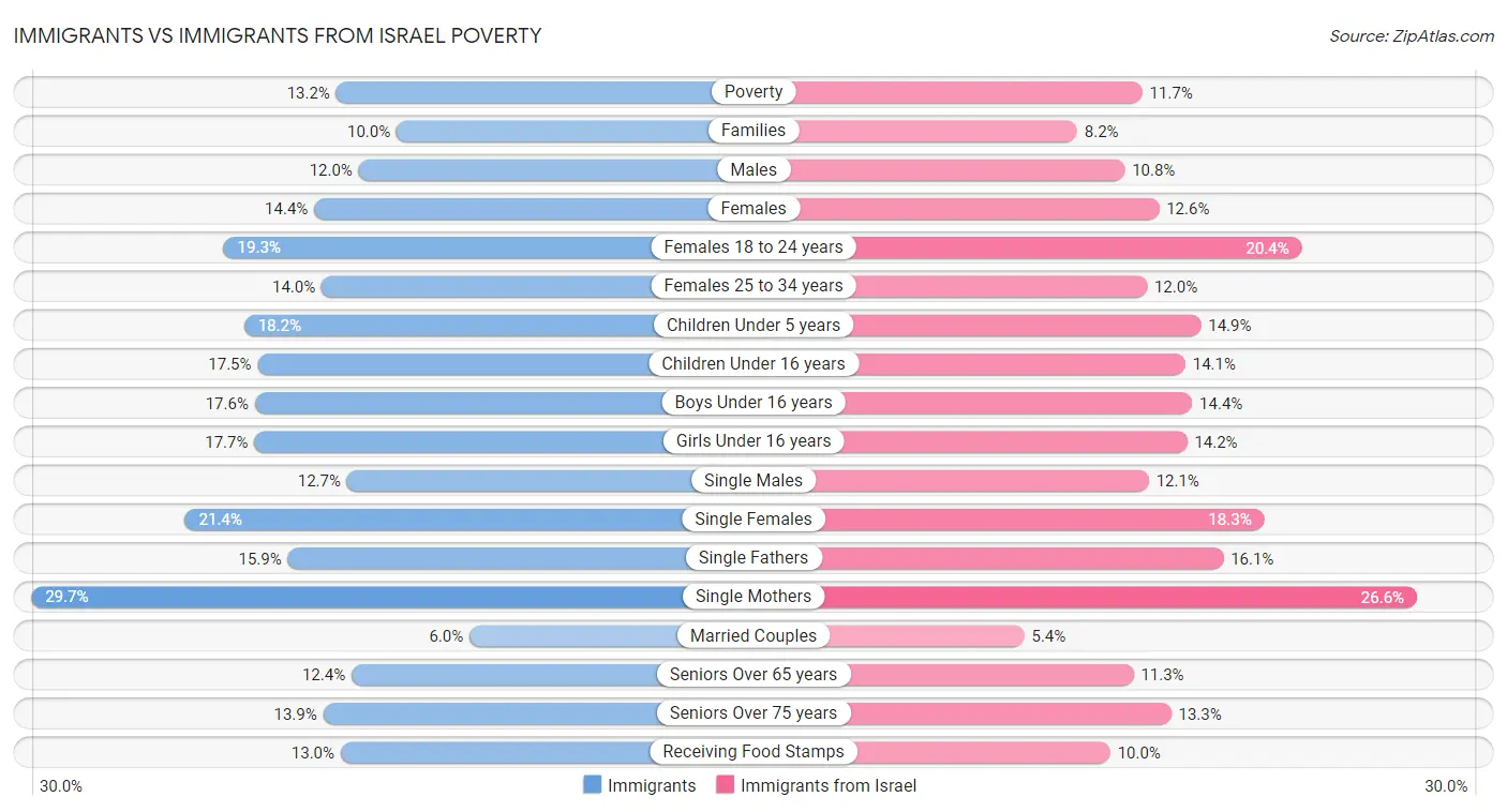 Immigrants vs Immigrants from Israel Poverty