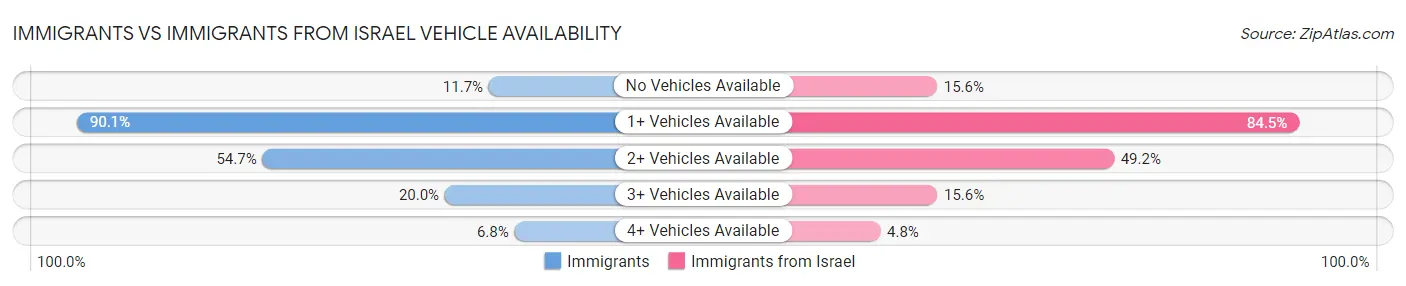 Immigrants vs Immigrants from Israel Vehicle Availability