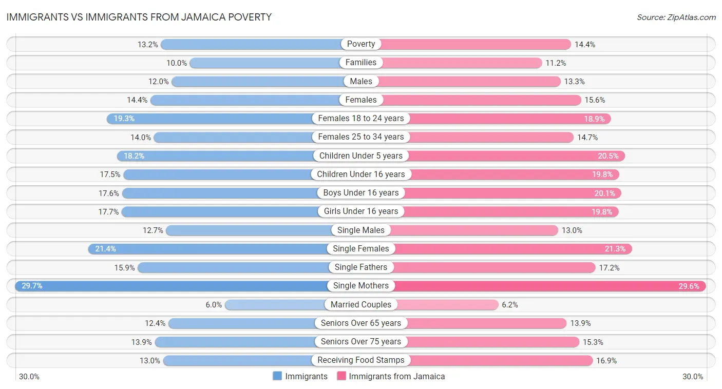 Immigrants vs Immigrants from Jamaica Poverty