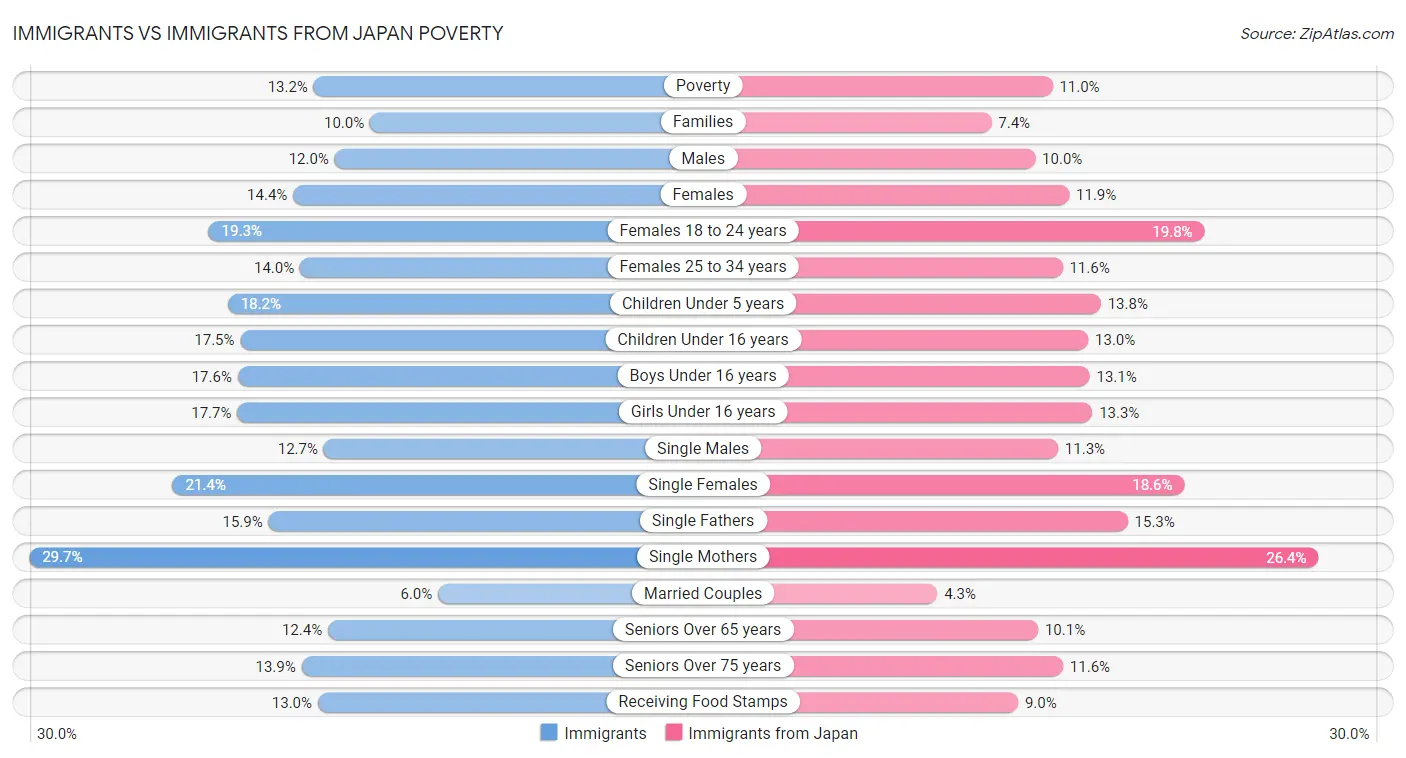 Immigrants vs Immigrants from Japan Poverty
