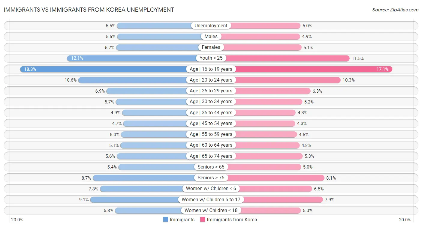 Immigrants vs Immigrants from Korea Unemployment