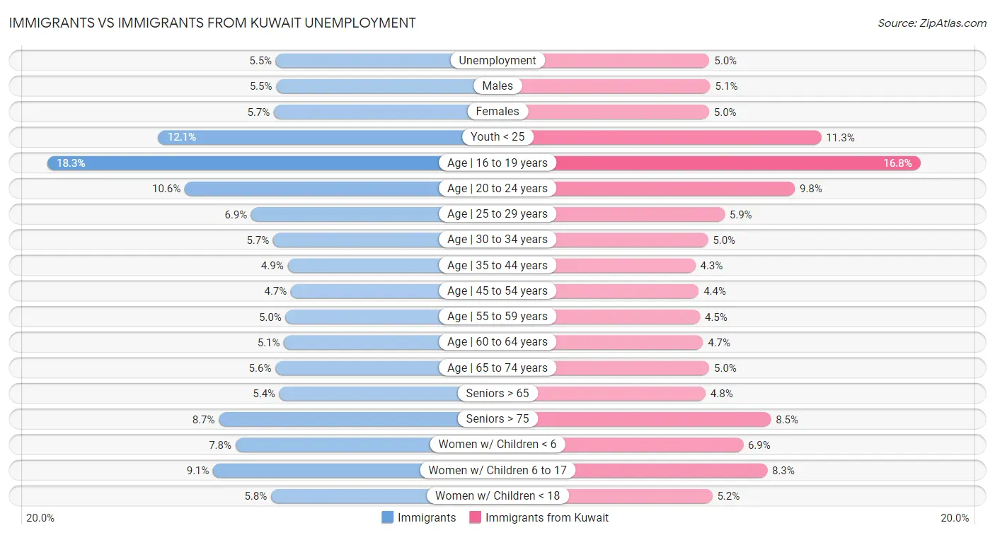 Immigrants vs Immigrants from Kuwait Unemployment