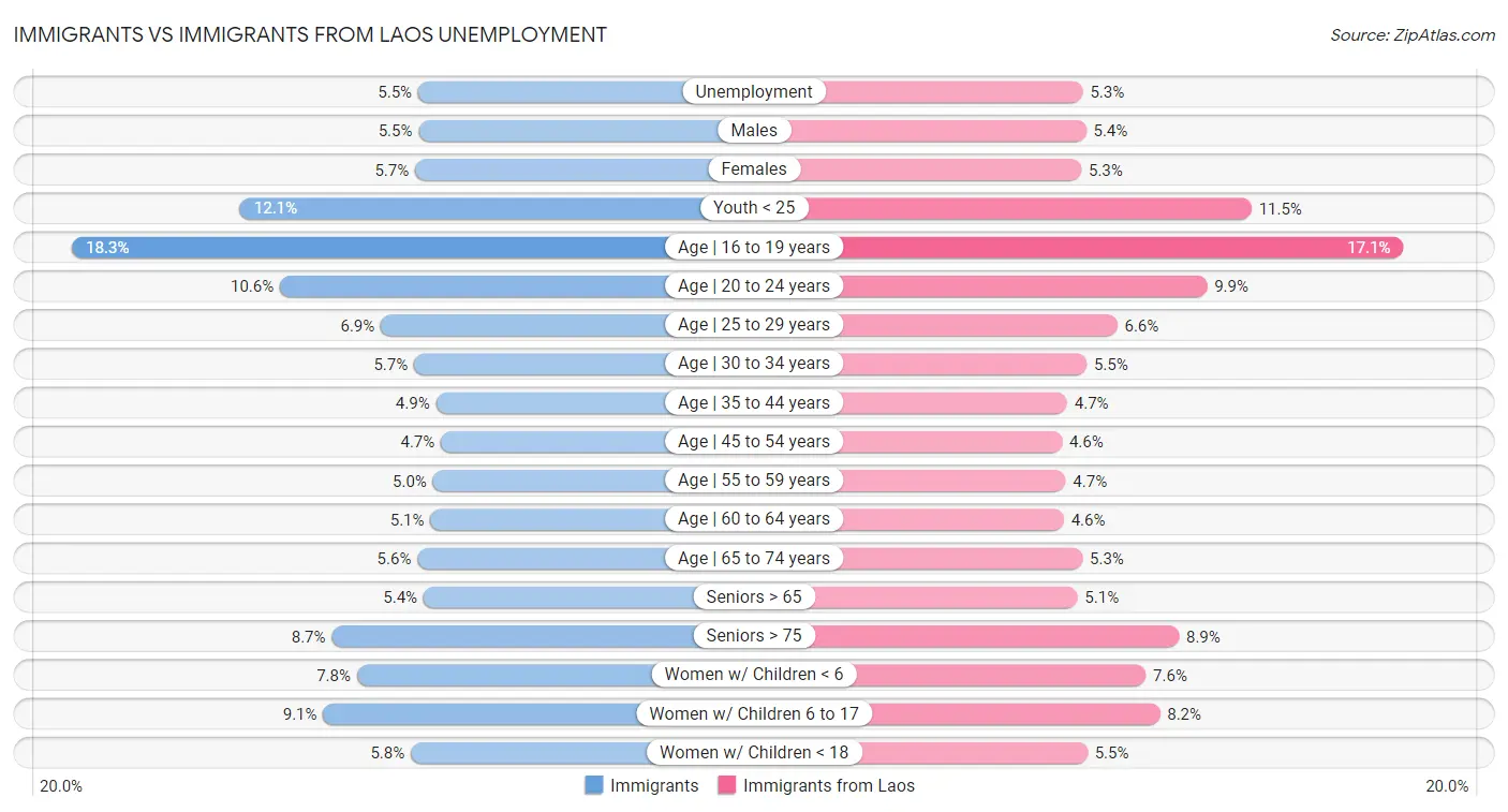 Immigrants vs Immigrants from Laos Unemployment