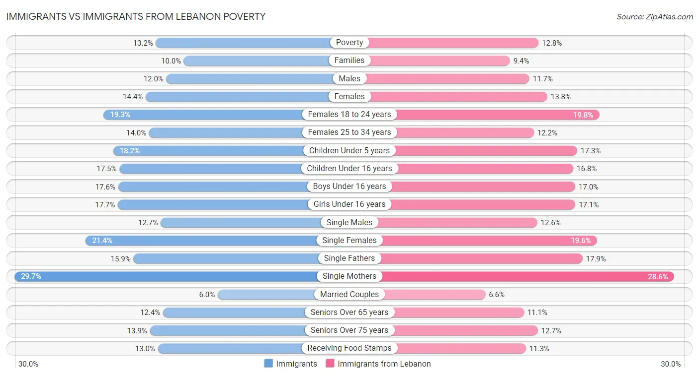 Immigrants vs Immigrants from Lebanon Poverty