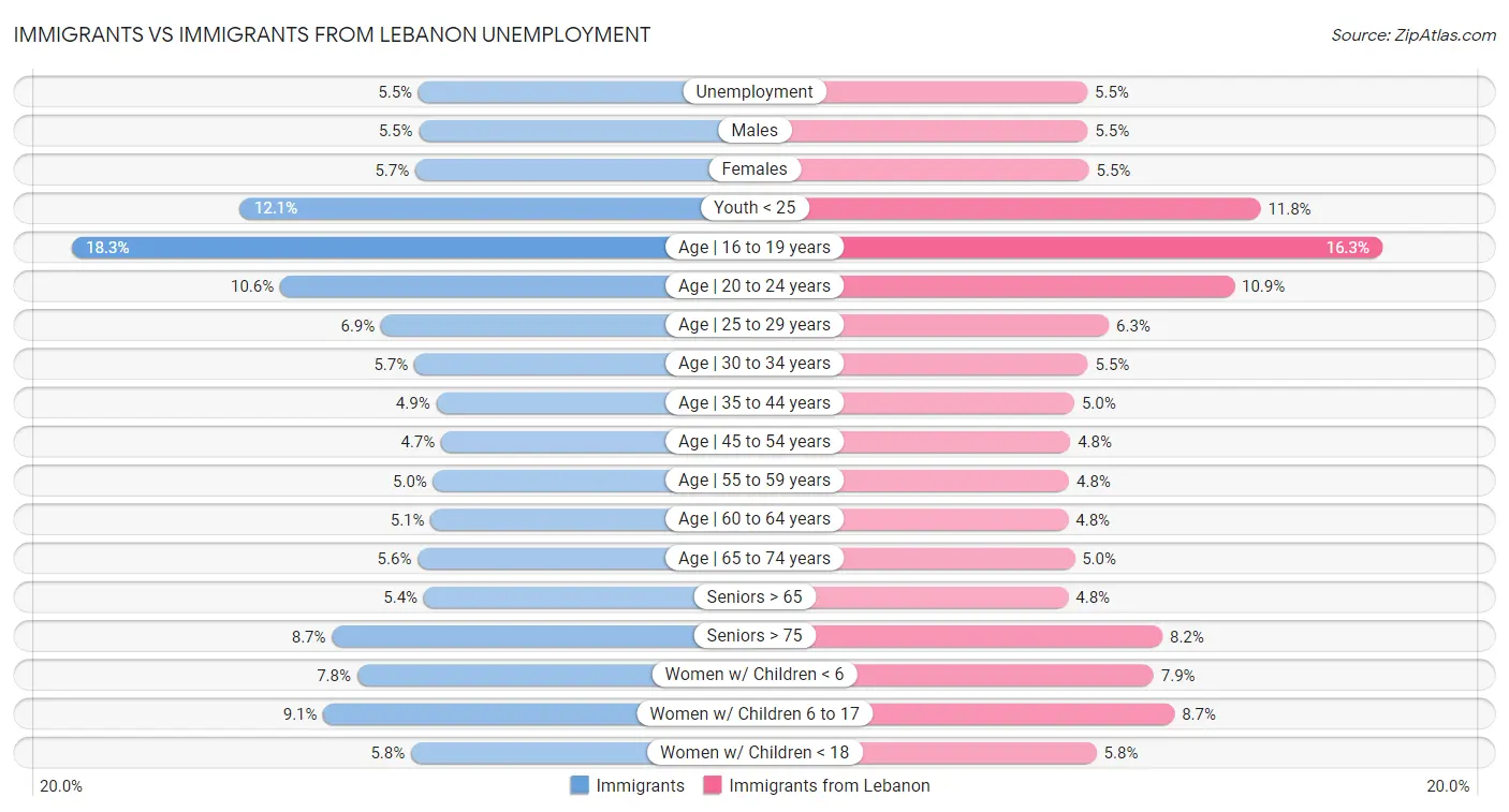 Immigrants vs Immigrants from Lebanon Unemployment