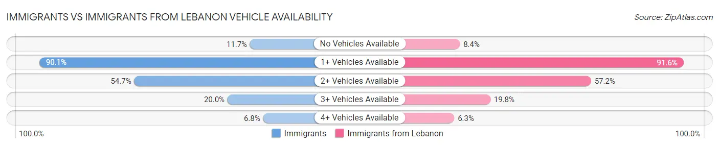 Immigrants vs Immigrants from Lebanon Vehicle Availability