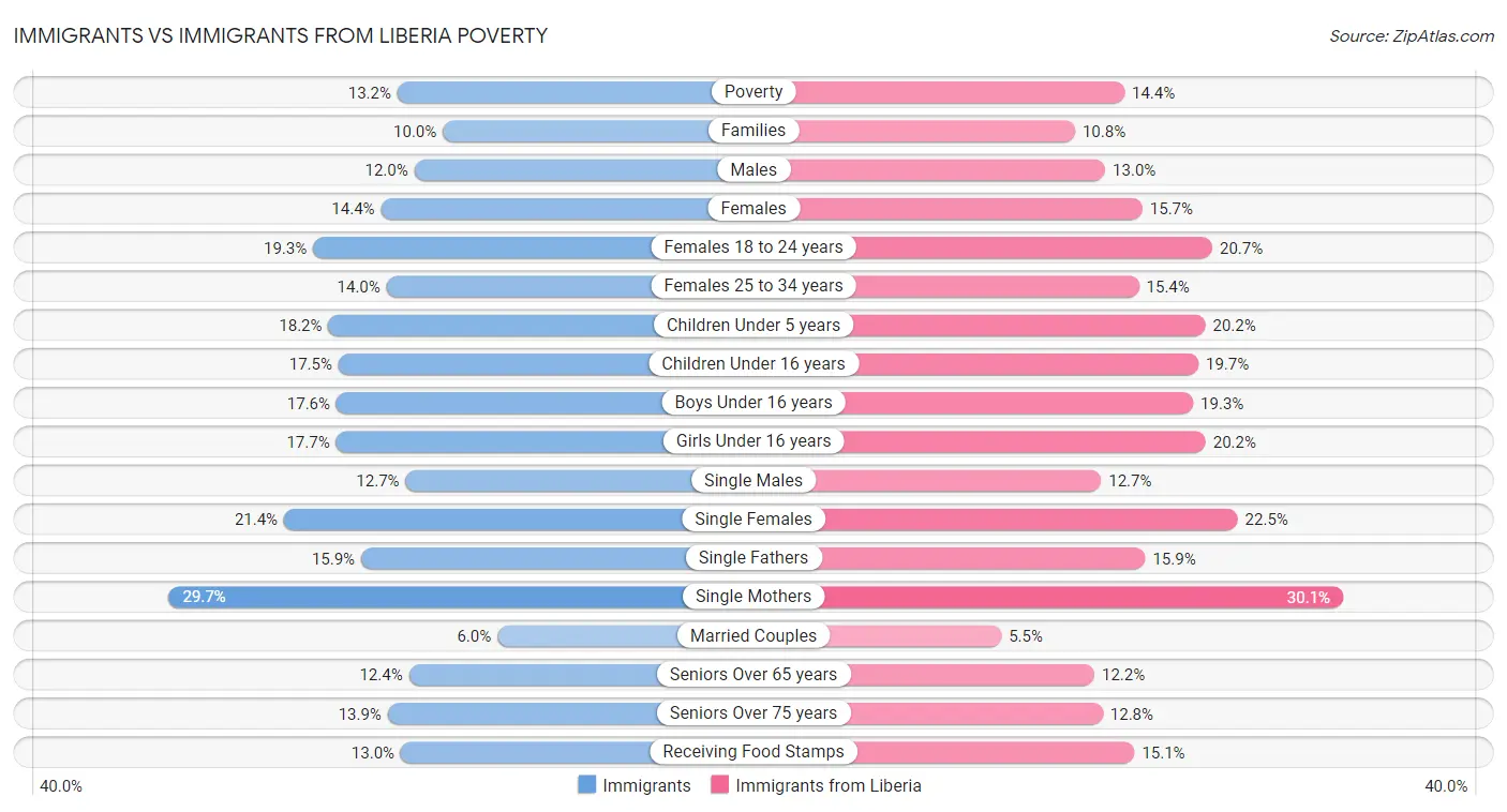 Immigrants vs Immigrants from Liberia Poverty