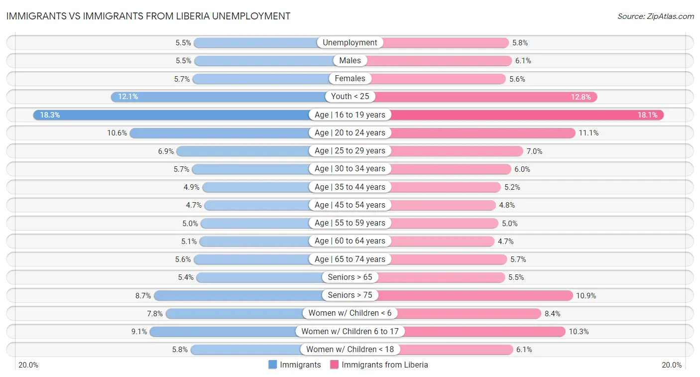 Immigrants vs Immigrants from Liberia Unemployment