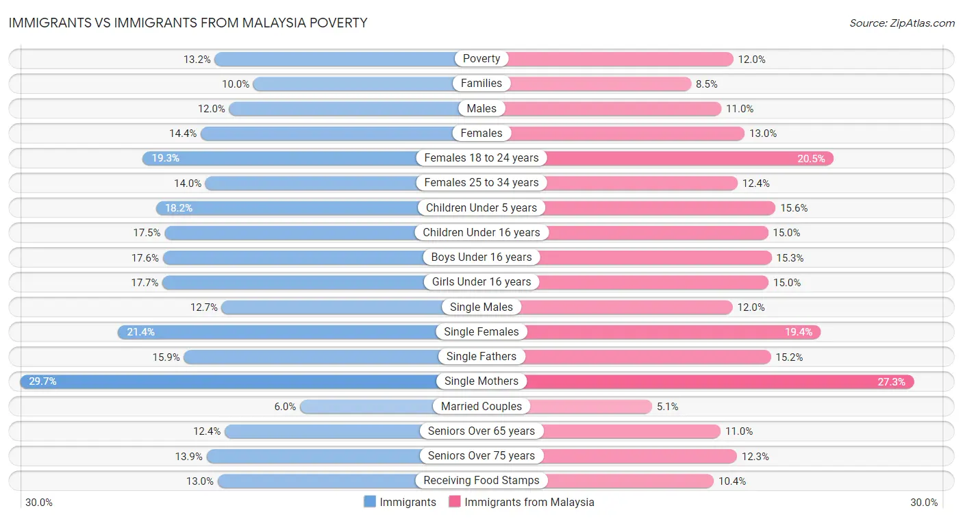 Immigrants vs Immigrants from Malaysia Poverty