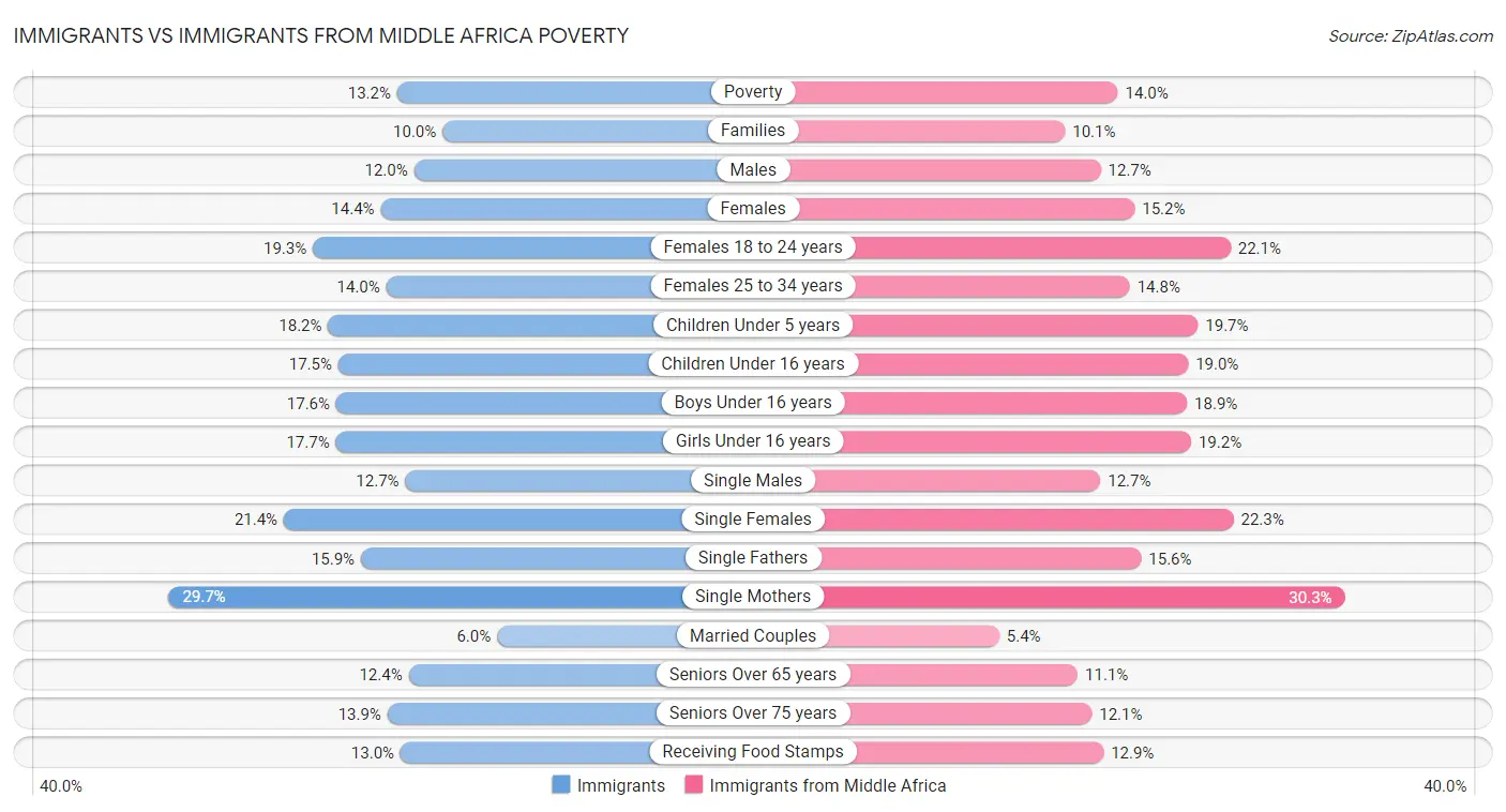 Immigrants vs Immigrants from Middle Africa Poverty