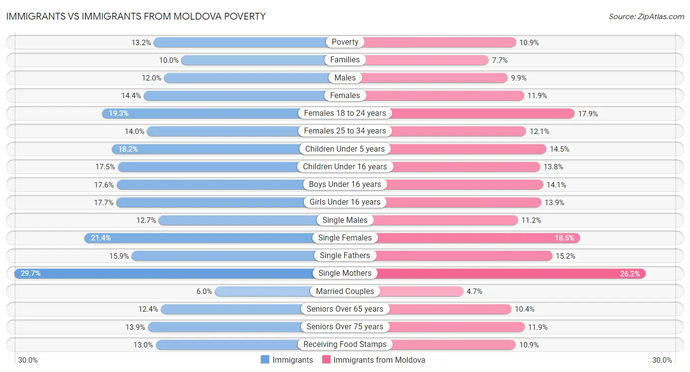 Immigrants vs Immigrants from Moldova Poverty