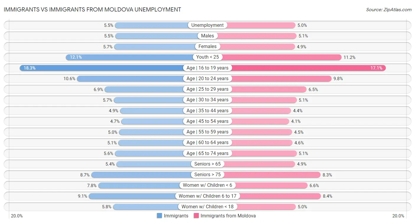 Immigrants vs Immigrants from Moldova Unemployment
