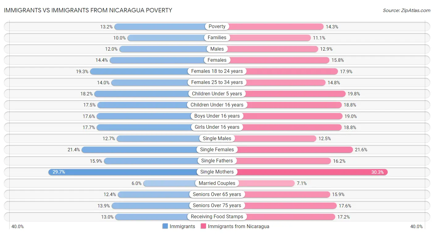 Immigrants vs Immigrants from Nicaragua Poverty
