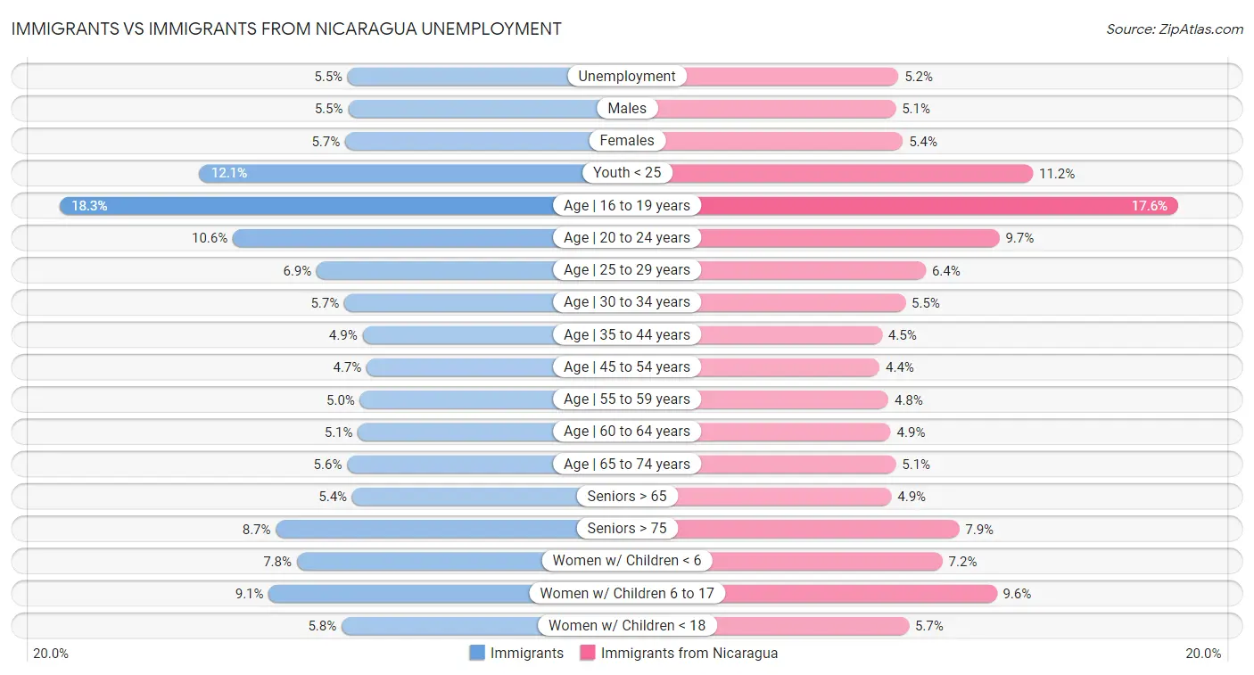Immigrants vs Immigrants from Nicaragua Unemployment