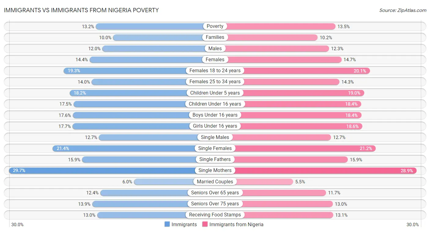 Immigrants vs Immigrants from Nigeria Poverty