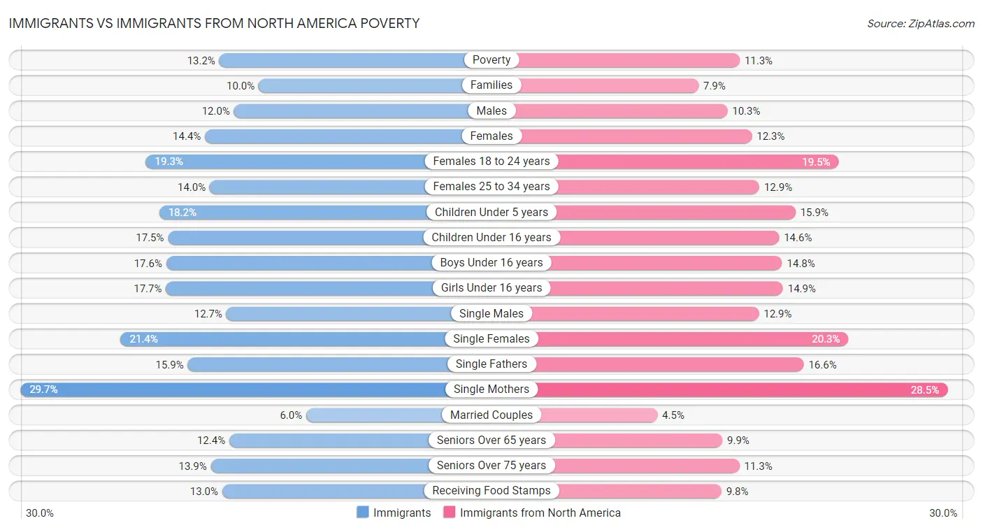 Immigrants vs Immigrants from North America Poverty